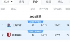 星空体育登录入口-成都蓉城客场绝杀，取得关键三分，保级前途一片光明！的简单介绍