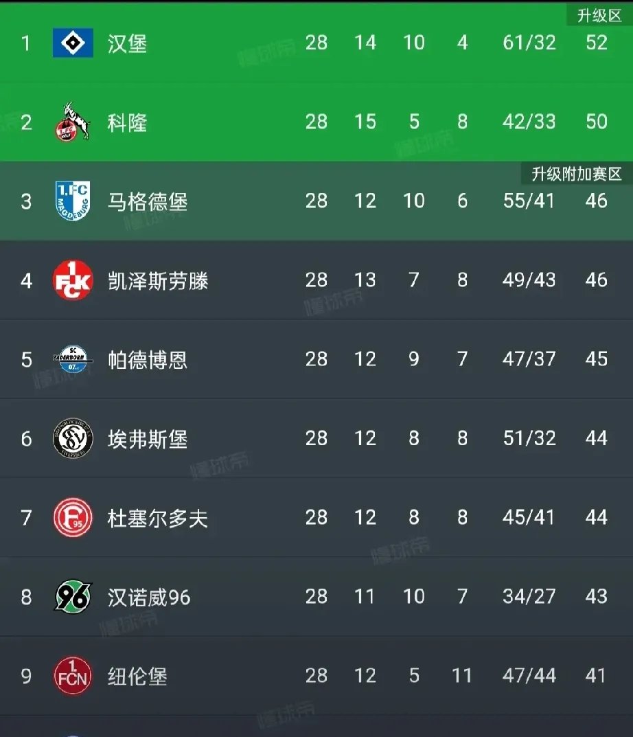 包含汉堡球队遭遇惨败,状态低迷难以逆转的词条 包含汉堡球队遭遇惨败,状态低迷难以逆转的词条