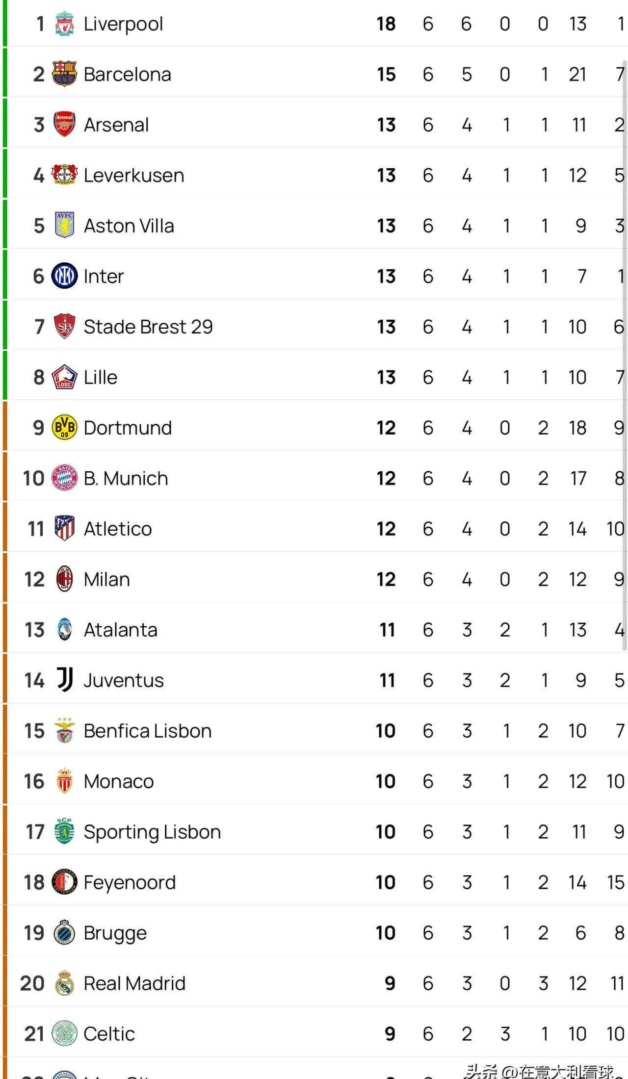 尤文图斯客场取胜，继续领跑积分榜