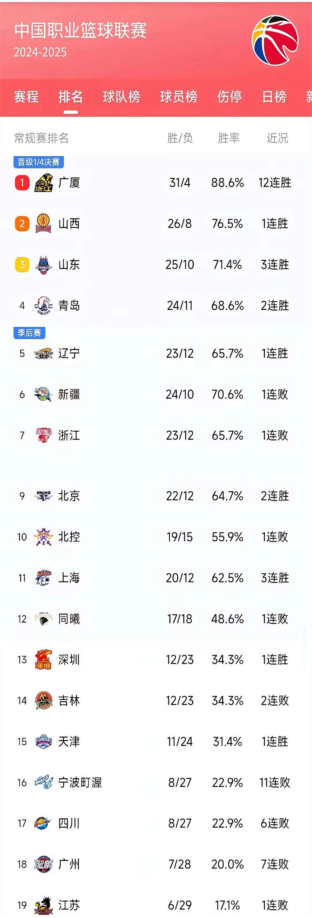 关于广东球队高居榜首,实力强劲不容小觑的信息 关于广东球队高居榜首,实力强劲不容小觑的信息