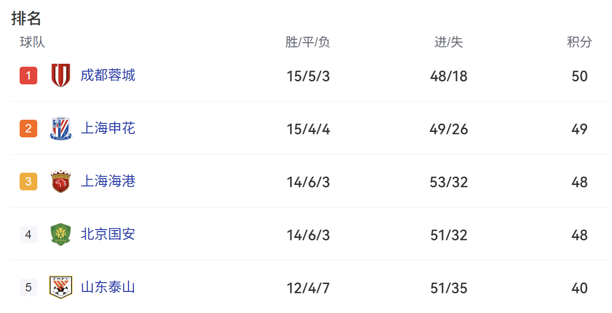 包含鲁能客场大胜申花，登顶积分榜的词条