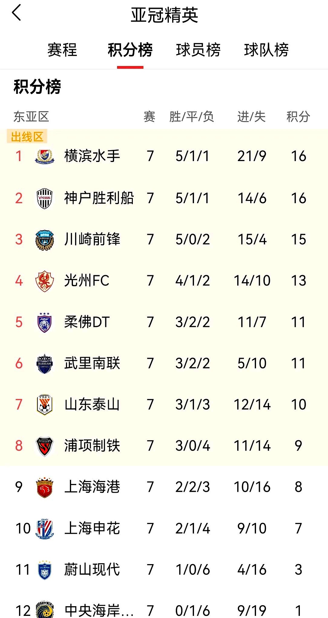 包含鲁能客场大胜申花，登顶积分榜的词条