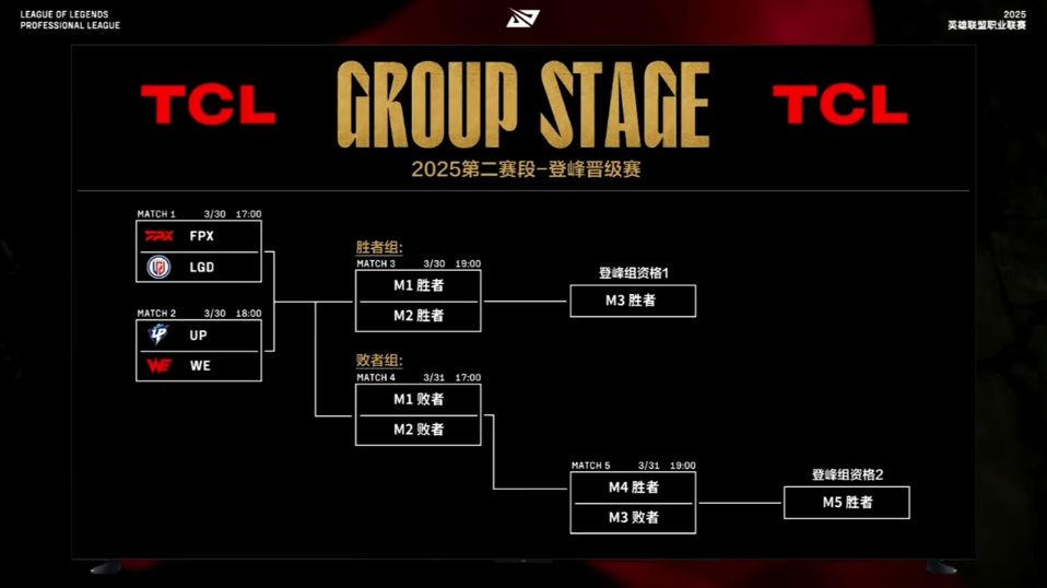 本赛季打出最佳开局，排名一路攀升