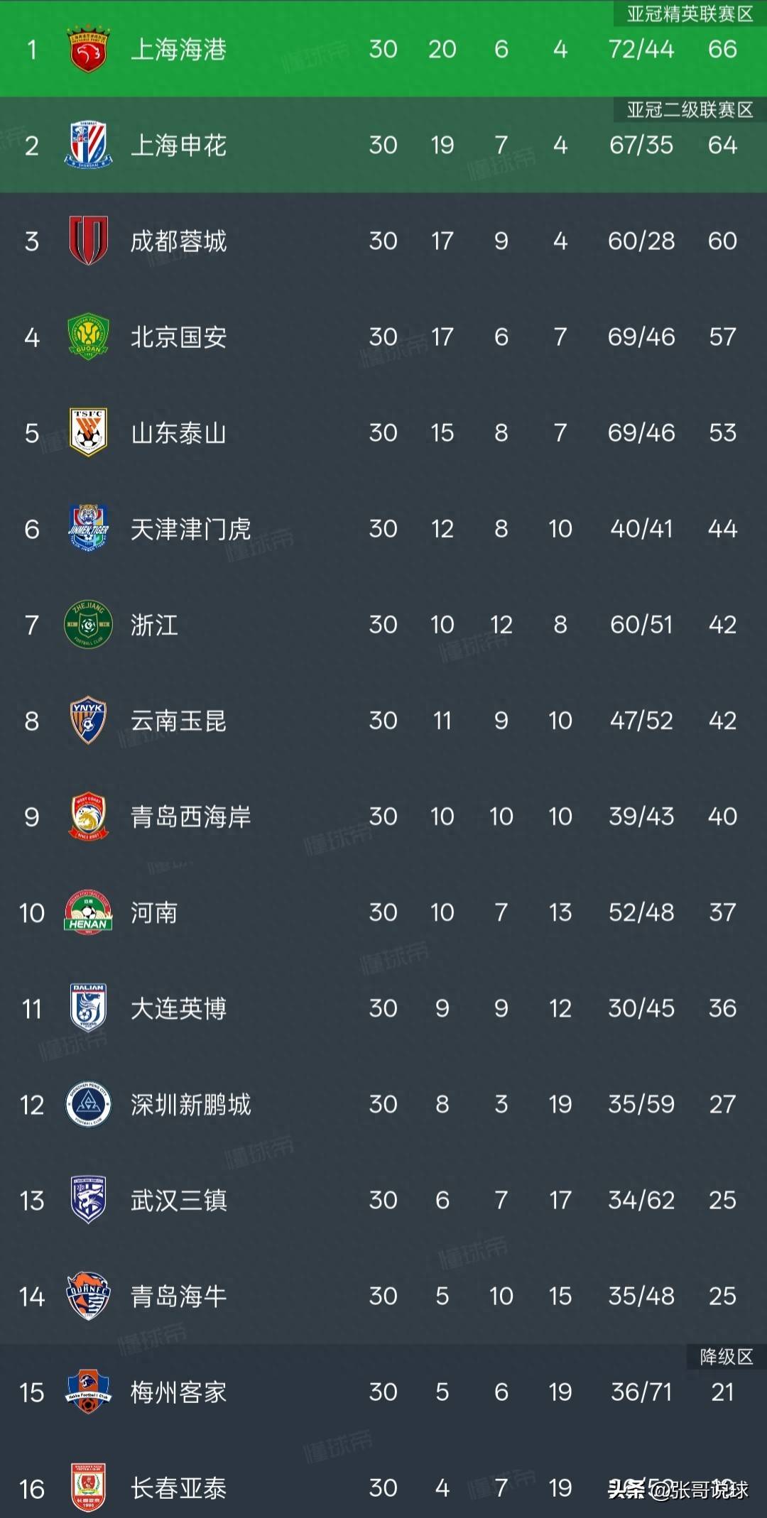 申花客场大胜华夏，积分榜形势一片向好的简单介绍